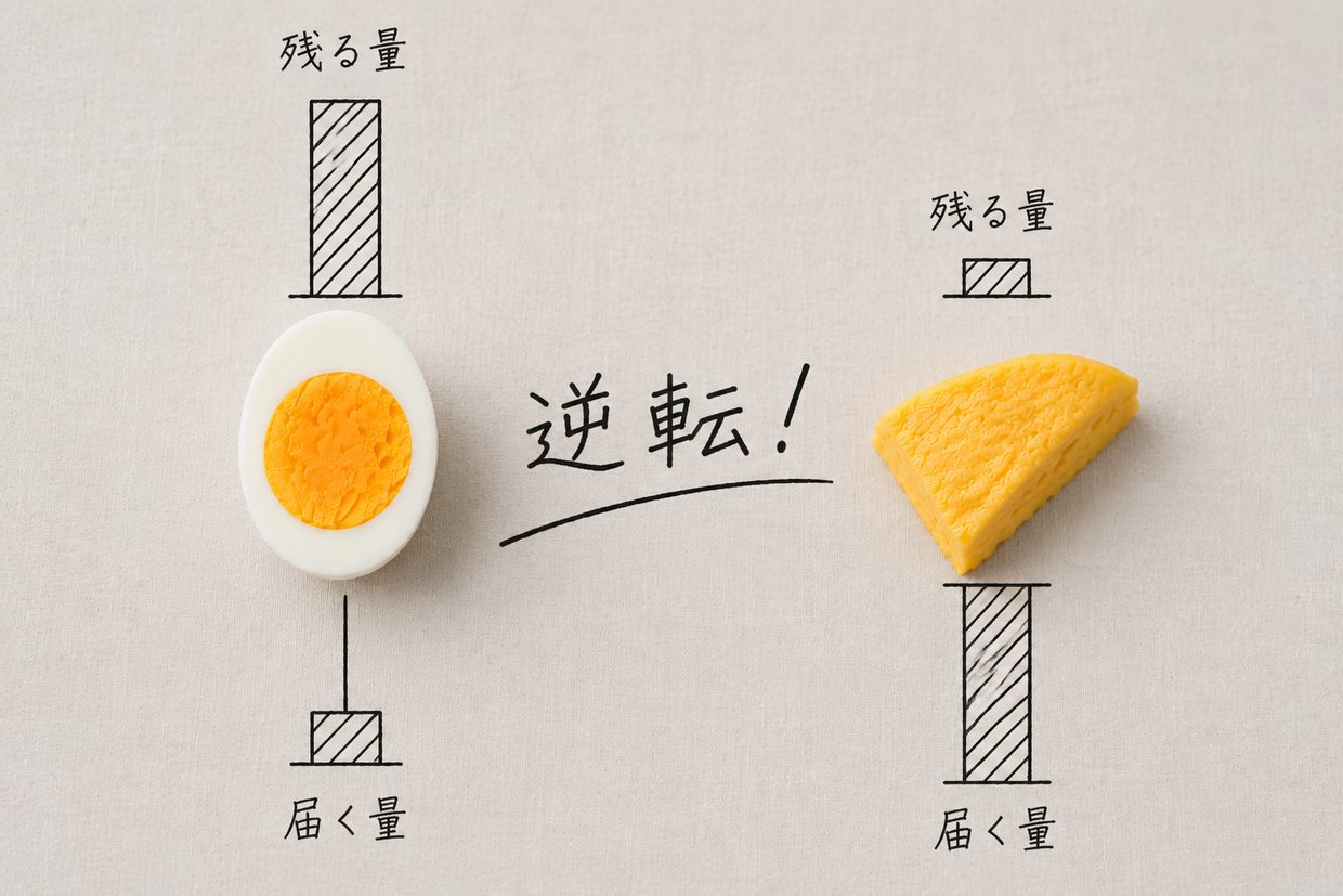 明るい台に、左=ゆで卵の断面、右=オムレツ。手描きの棒グラフで、ゆで卵は「残る量」が高く「届く量」が低い、オムレツはその逆。中央に「逆転!」